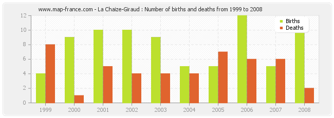 La Chaize-Giraud : Number of births and deaths from 1999 to 2008